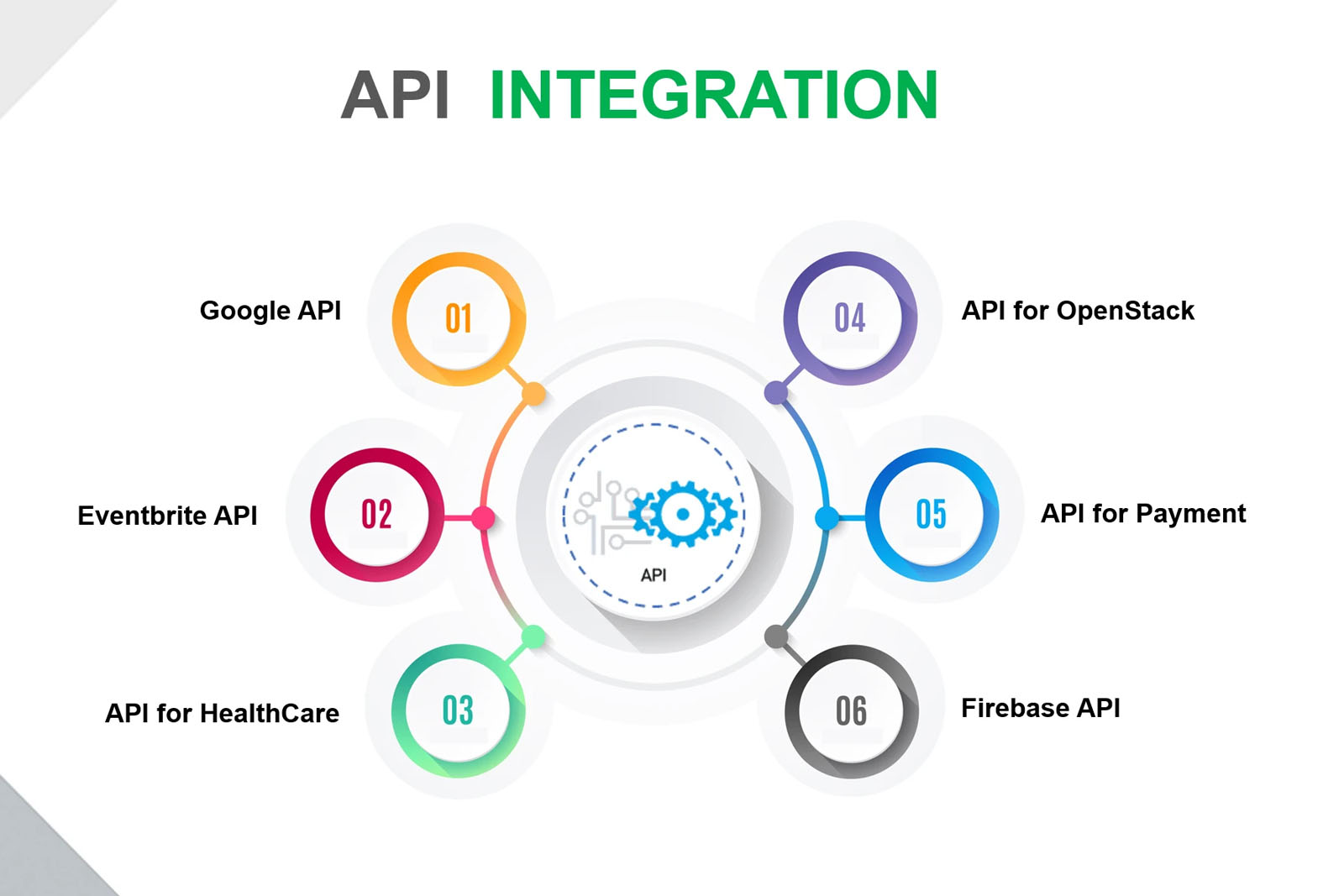 API Development and Integration,www.focussoft.at